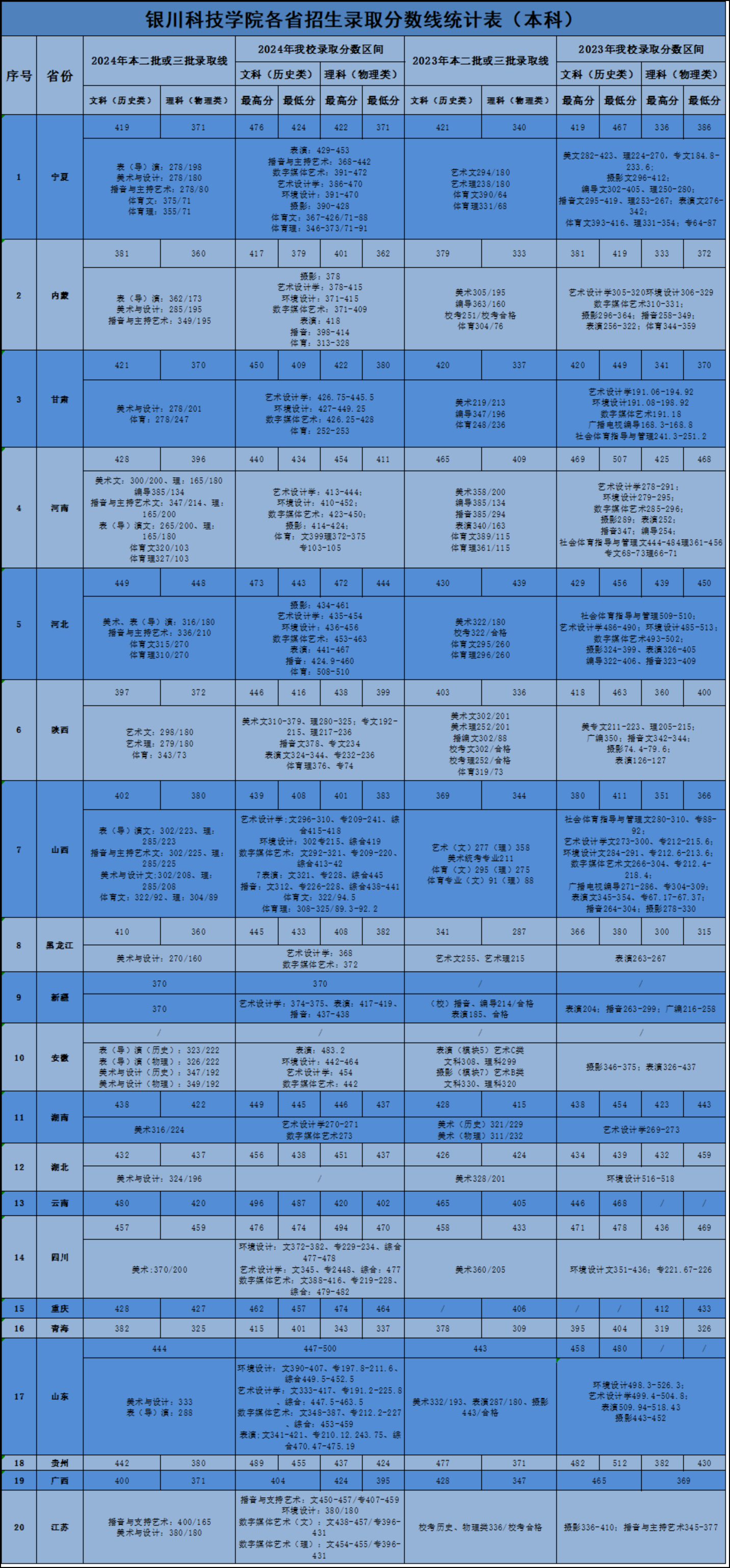 银川科技学院各省招生录取分数线统计表 (2023年-2024年）